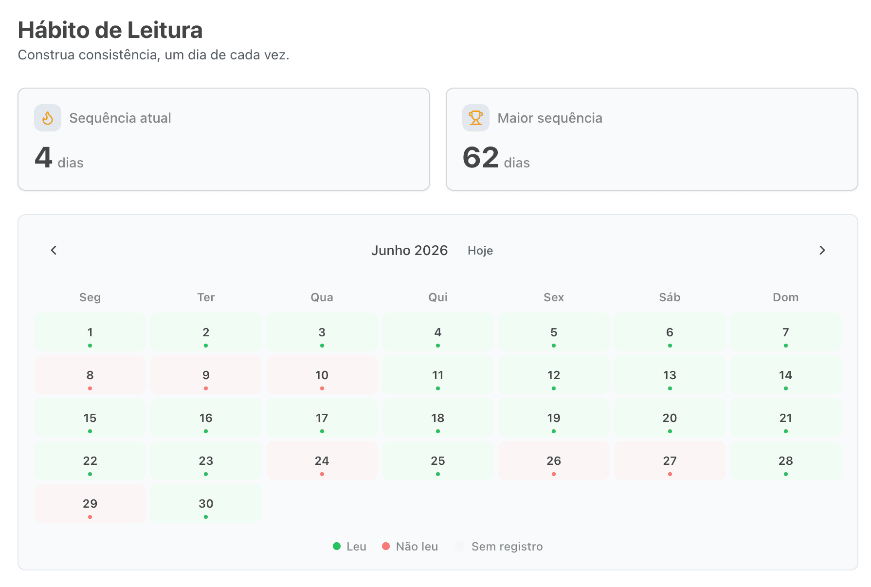 Página Hábito de Leitura com sequência atual de 4 dias, maior sequência de 62 dias e calendário mensal marcando os dias em que você leu