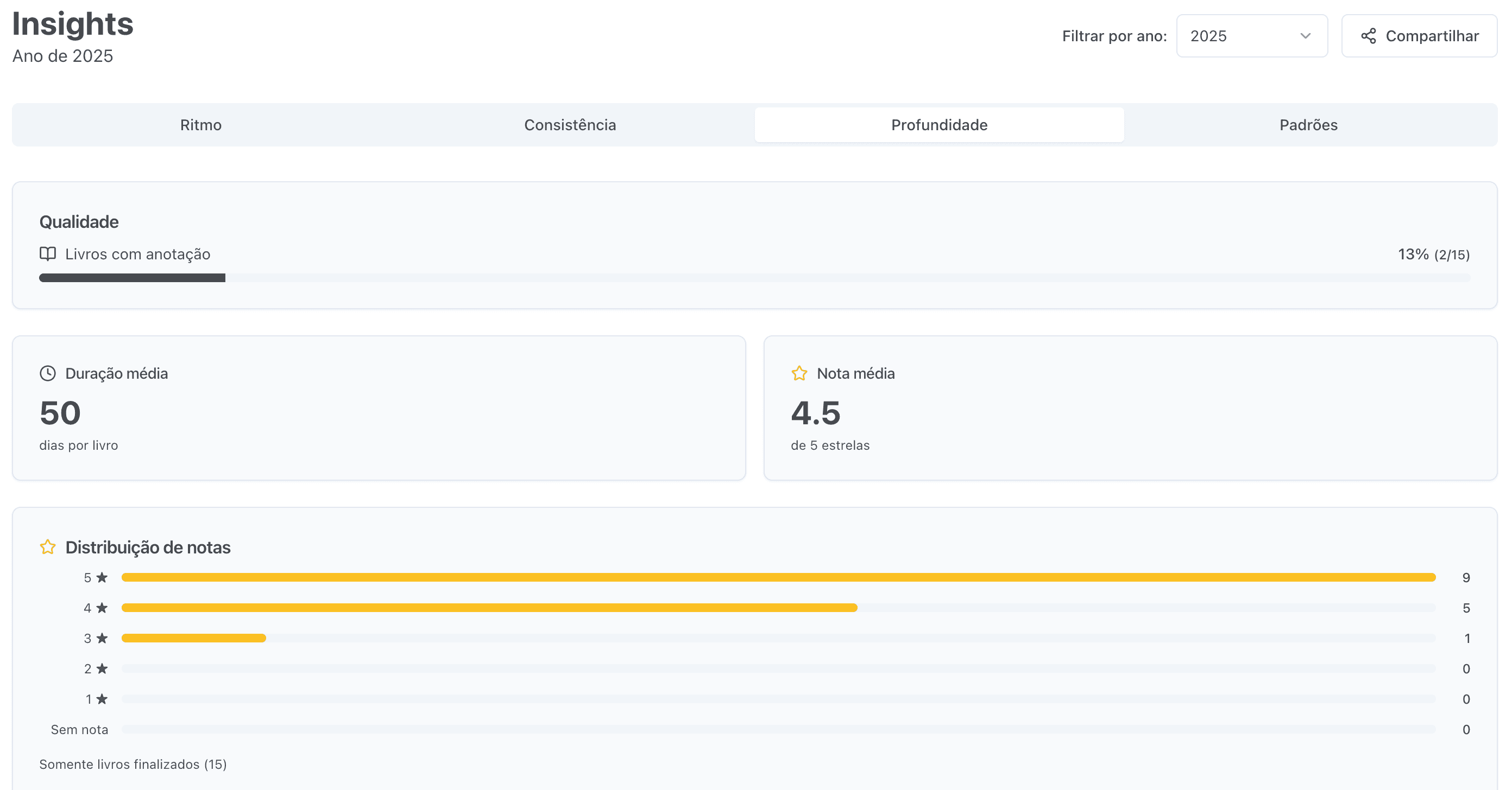 Aba Profundidade dos Insights mostrando duração média de 50 dias por livro, nota média 4,5 e distribuição de notas